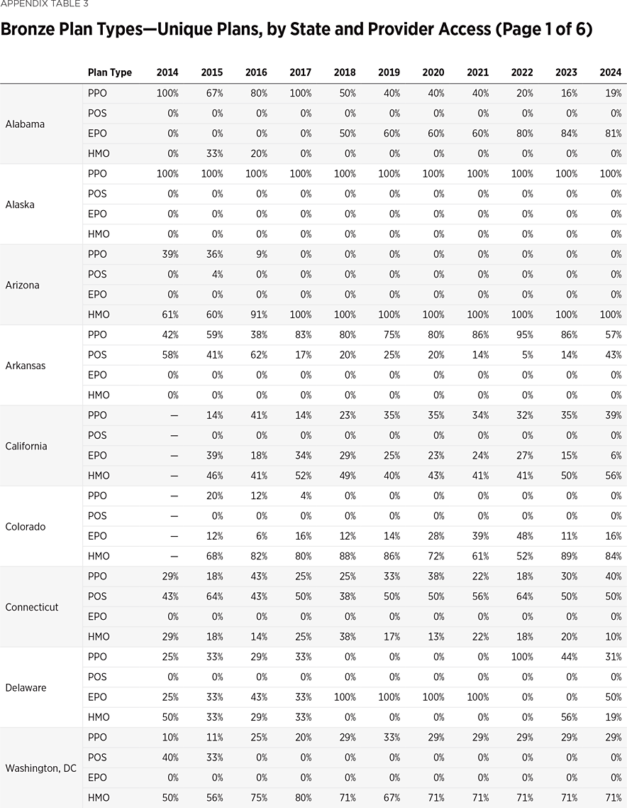 SR292 Appendix Table 3 a