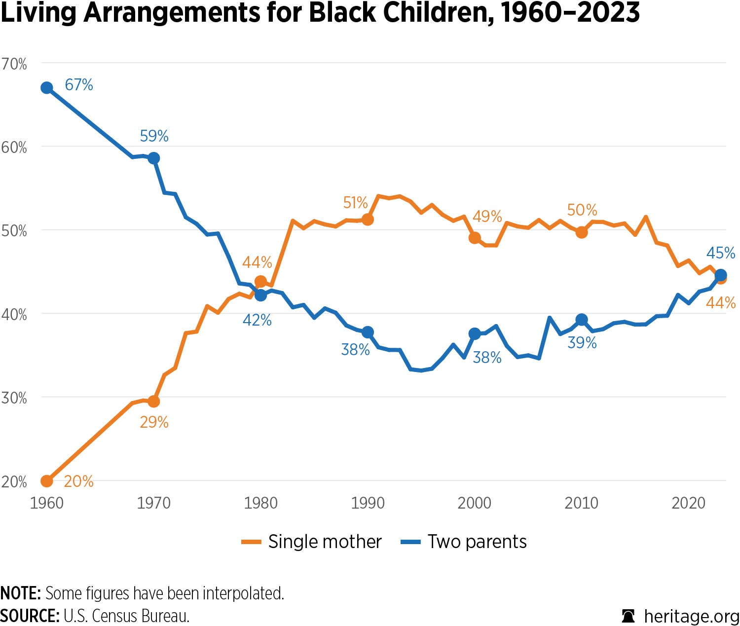 Graph of Living Arrangements for Black Children, 1960-2023, US Census Bureau data