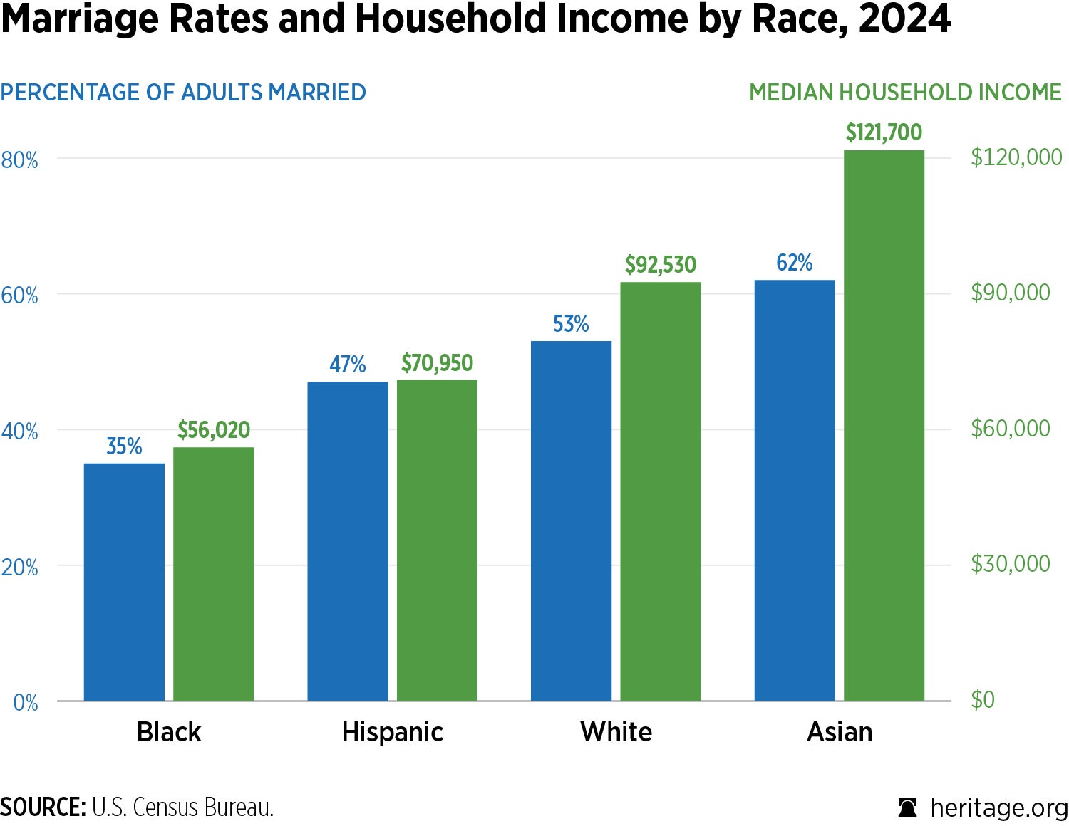 Graph of Marriage Rates and Household Income by Race, 2024, US Census Bureau data