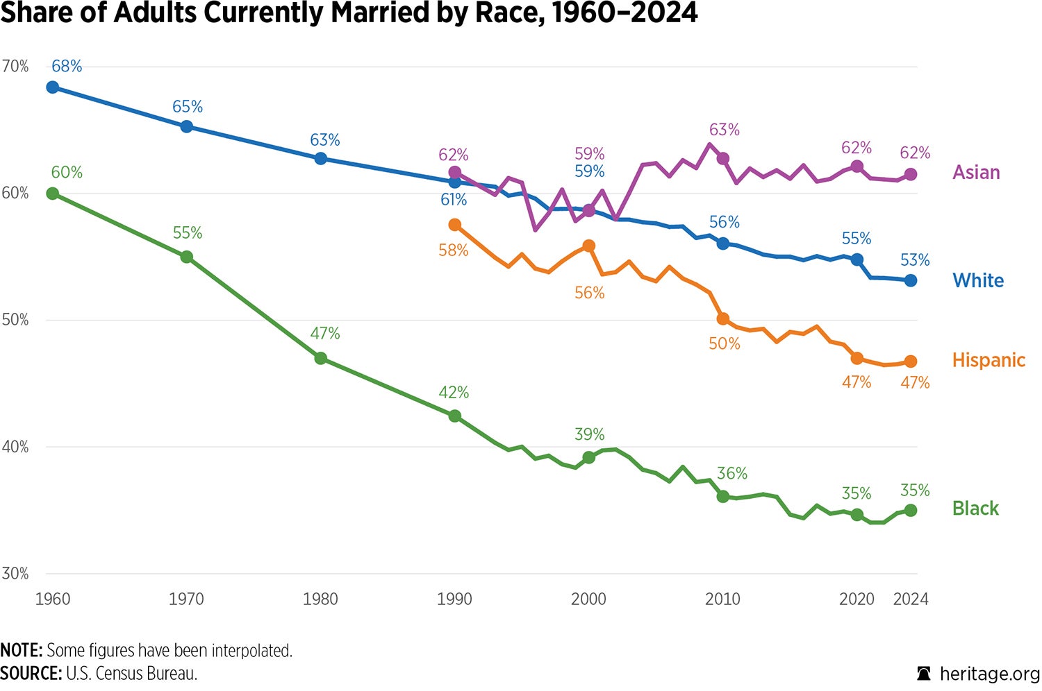 graph of Share of Adults Currently Married by Race, 1960-2024, US Census Bureau data